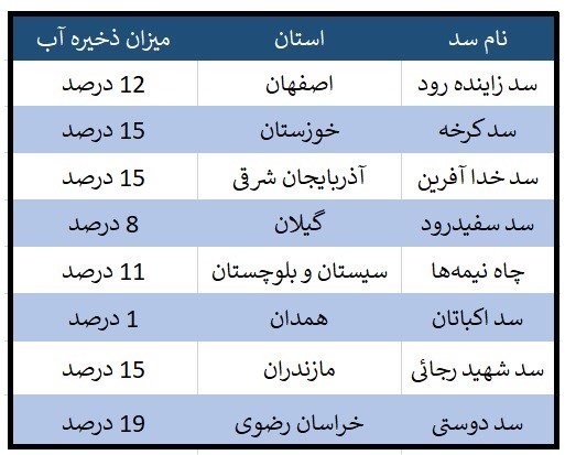 سدهای کشور 